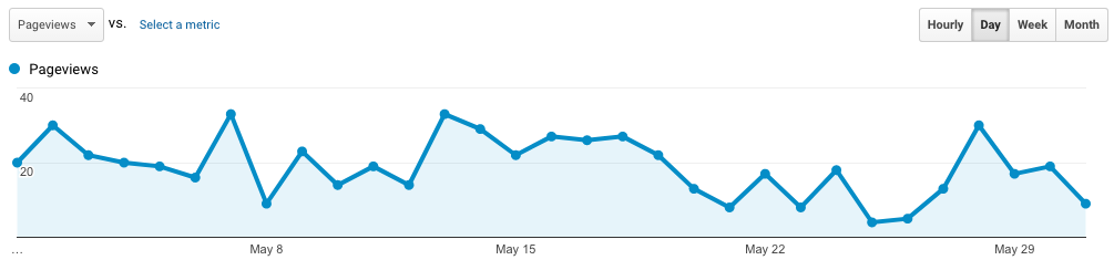 My blog traffic report for May 2017
